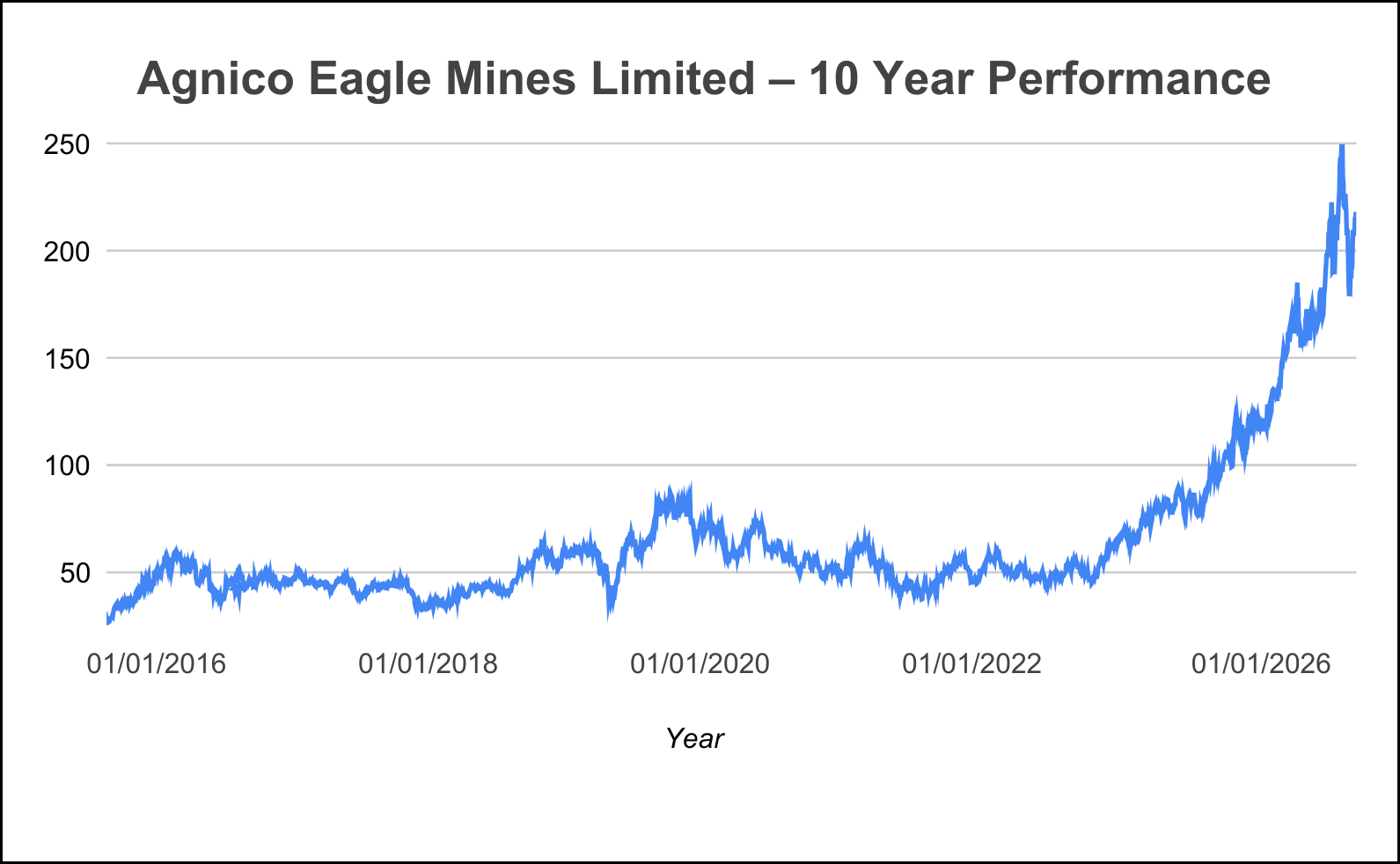 Agnico Eagle Mines Limited 10-year performance chart showing historical market movement and recent volatility in the gold mining sector.