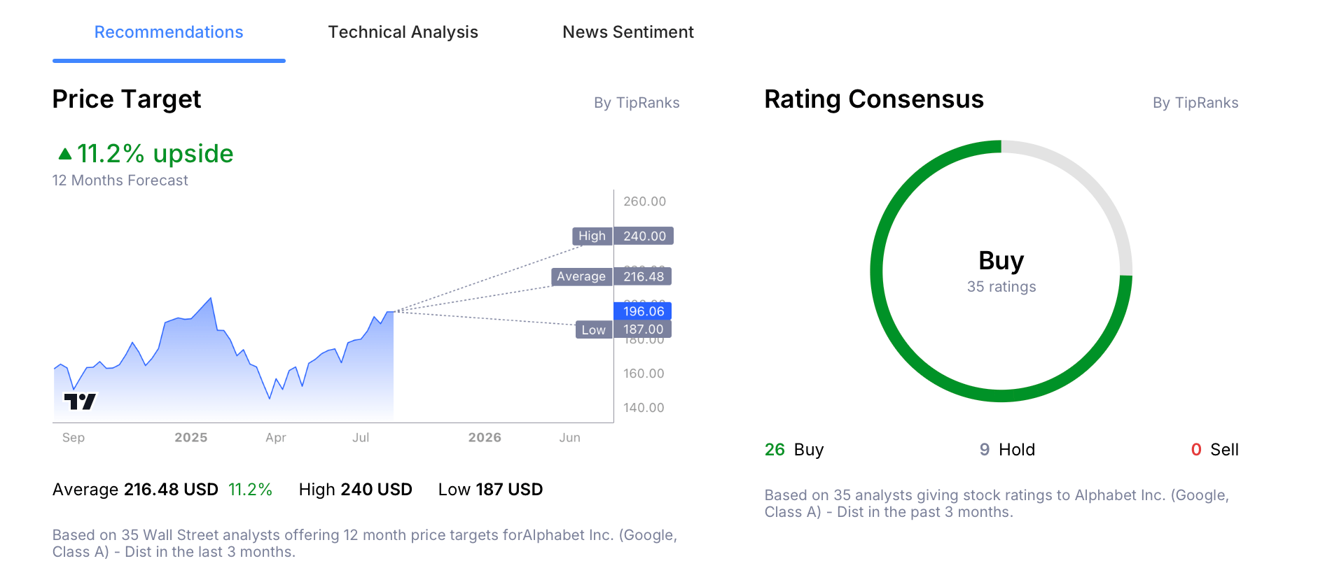 Infographic highlighting Alphabet share price forecasts by analysts.