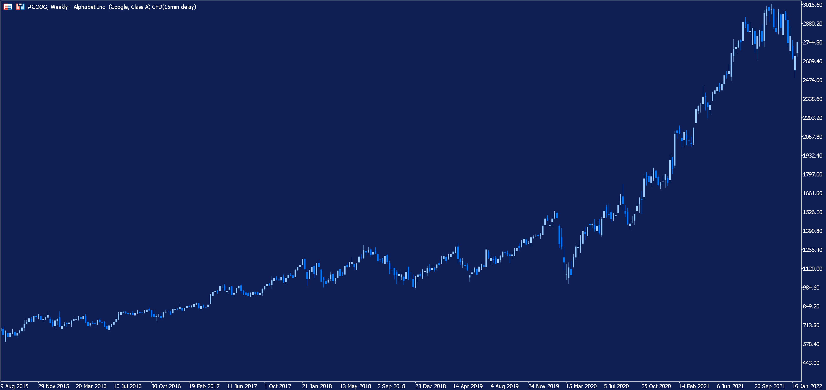 Alphabet Weekly Chart