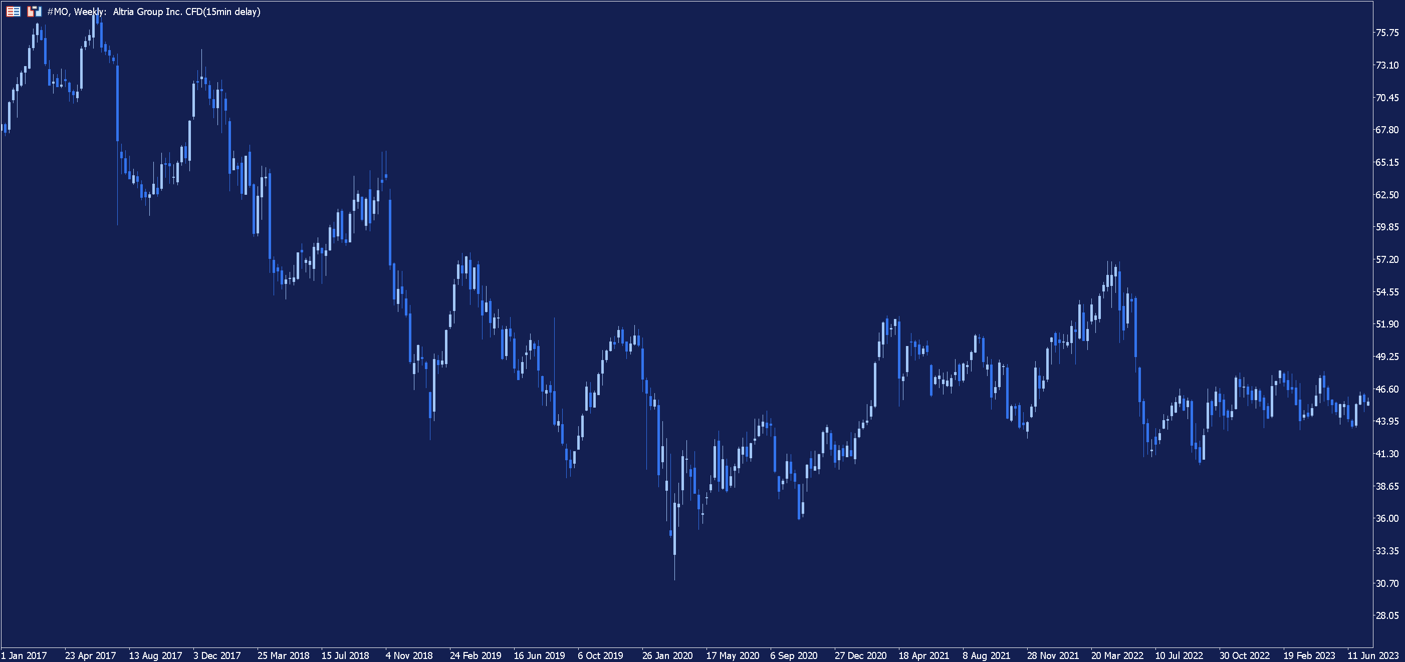 Altria Group Weekly