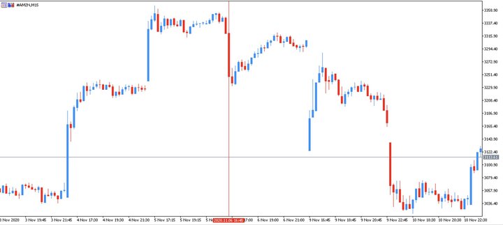 Amazon - wykres M15 - insider trading