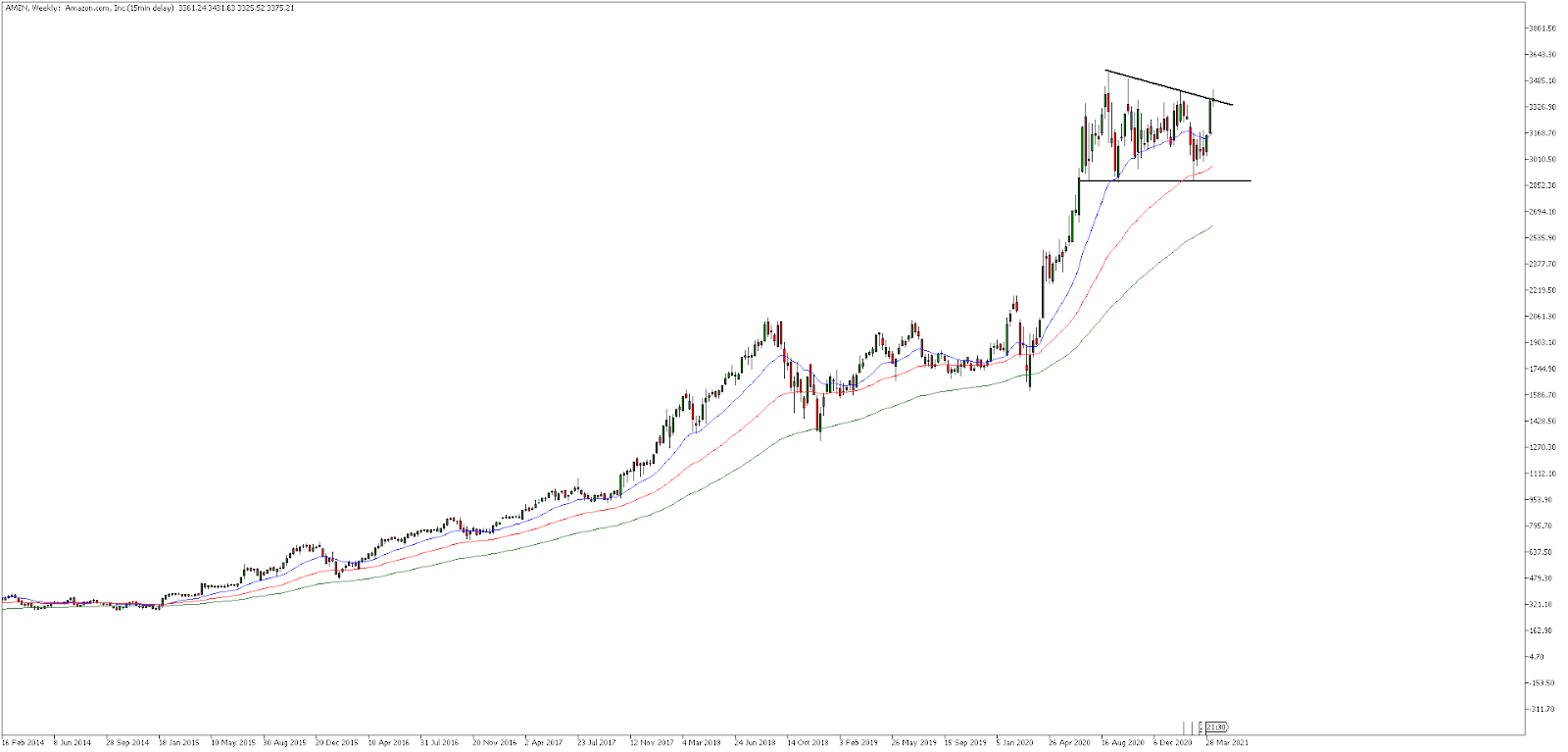 Amazon semanal