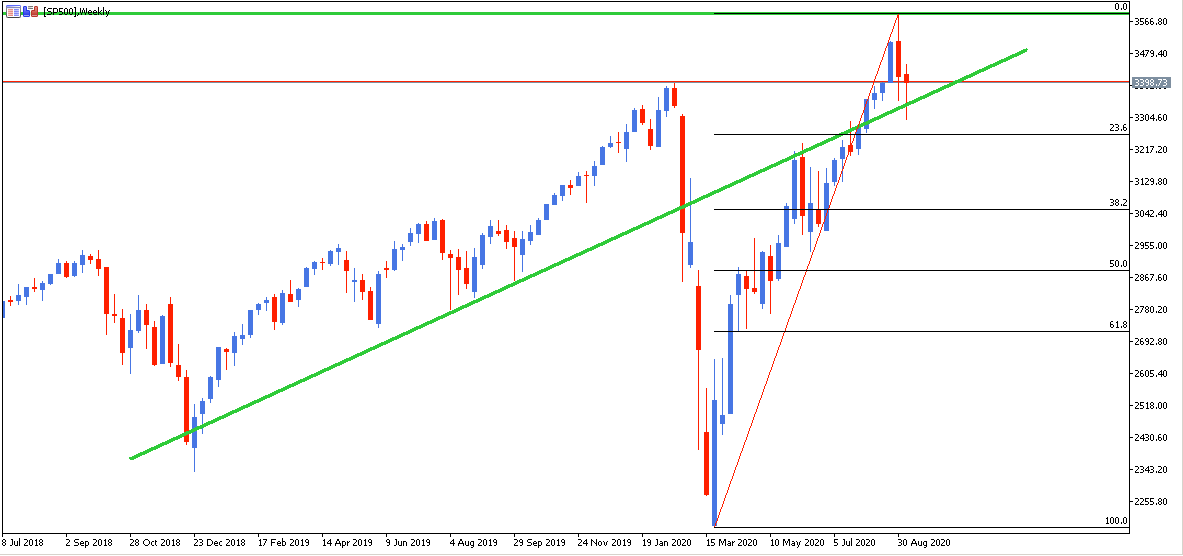 Analiza Tehnică S&P 500 index 2020