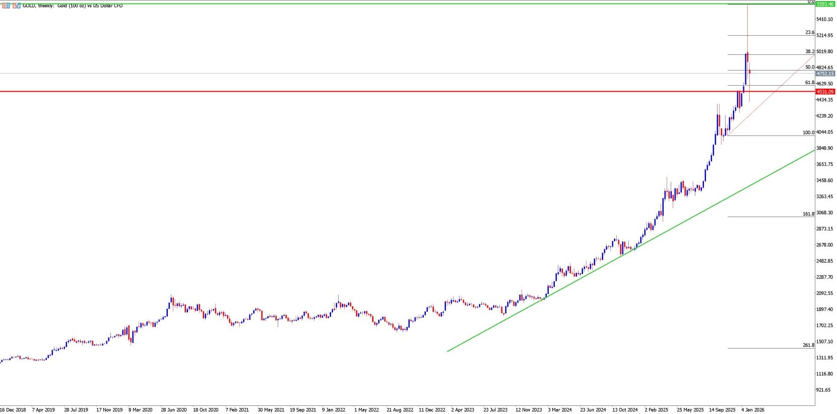 Analyse technique pour le trading or : graphique hebdomadaire du cours de l'or face au dollar avec indicateurs de tendance et retracements de Fibonacci.