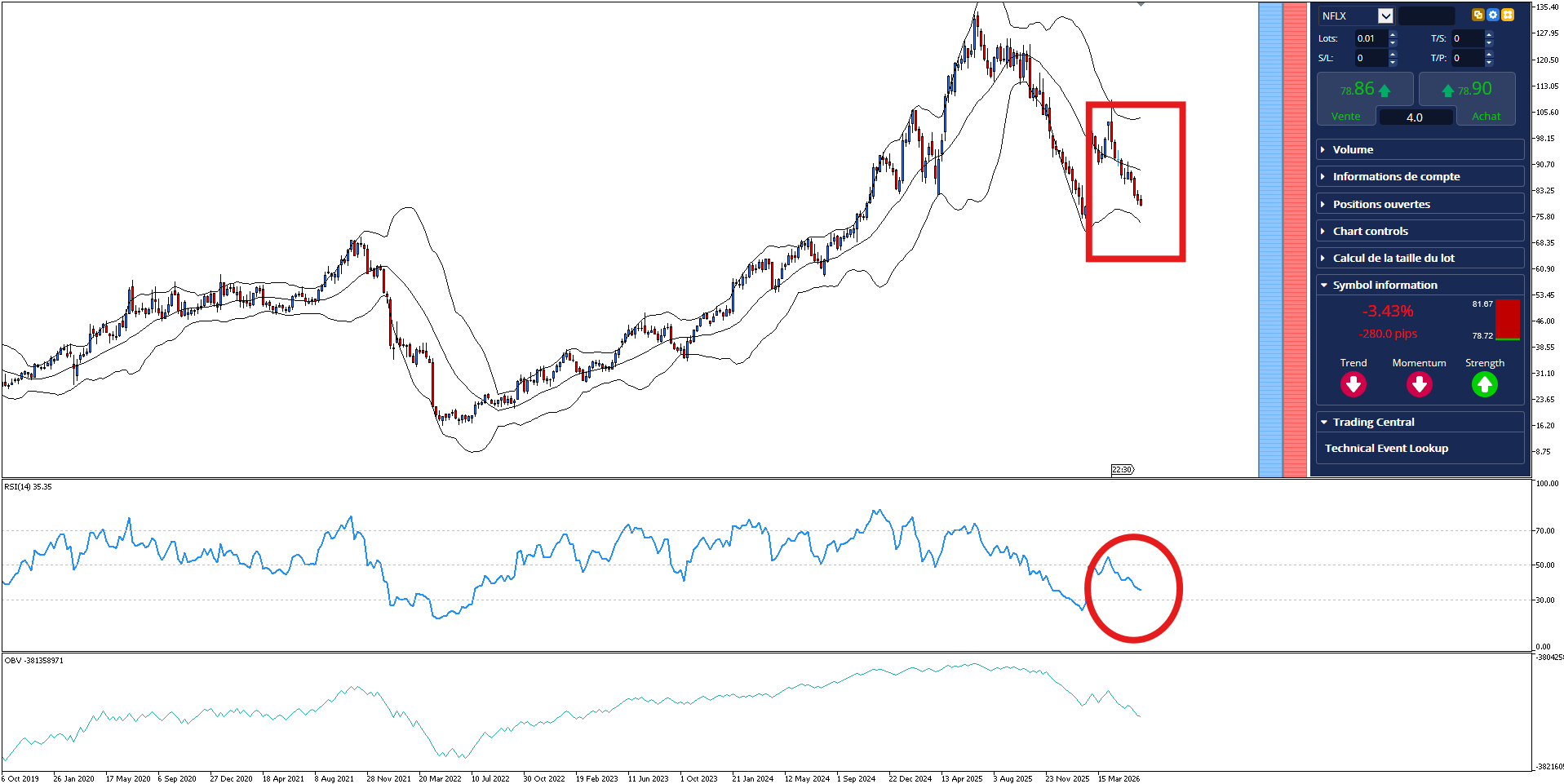 Graphique d'analyse technique de l'action Netflix (NFLX) avec indicateurs RSI et bandes de Bollinger.