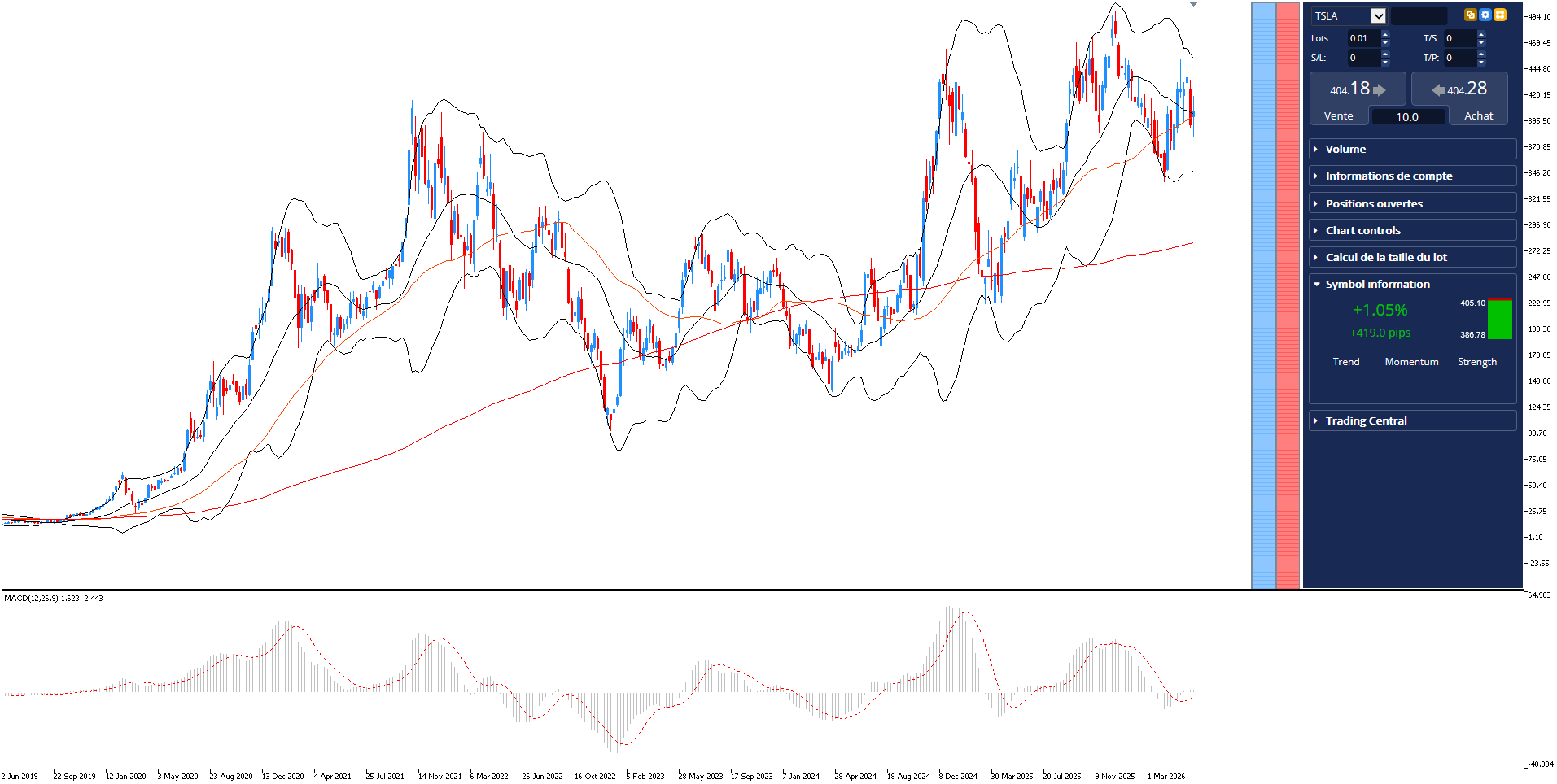 Graphique boursier de l'action Tesla sur MetaTrader 5 avec les bandes de bollinger, l'EMA 200 et MACD