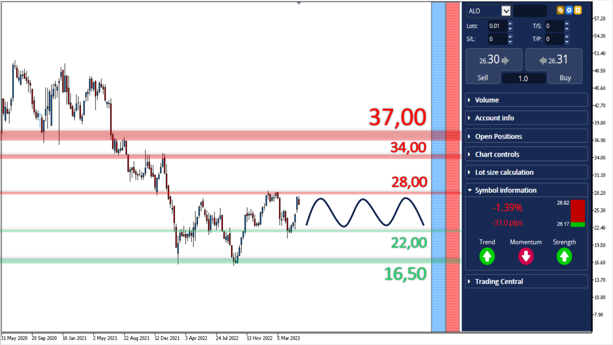 Analyse Technique Graphique Action Alstom