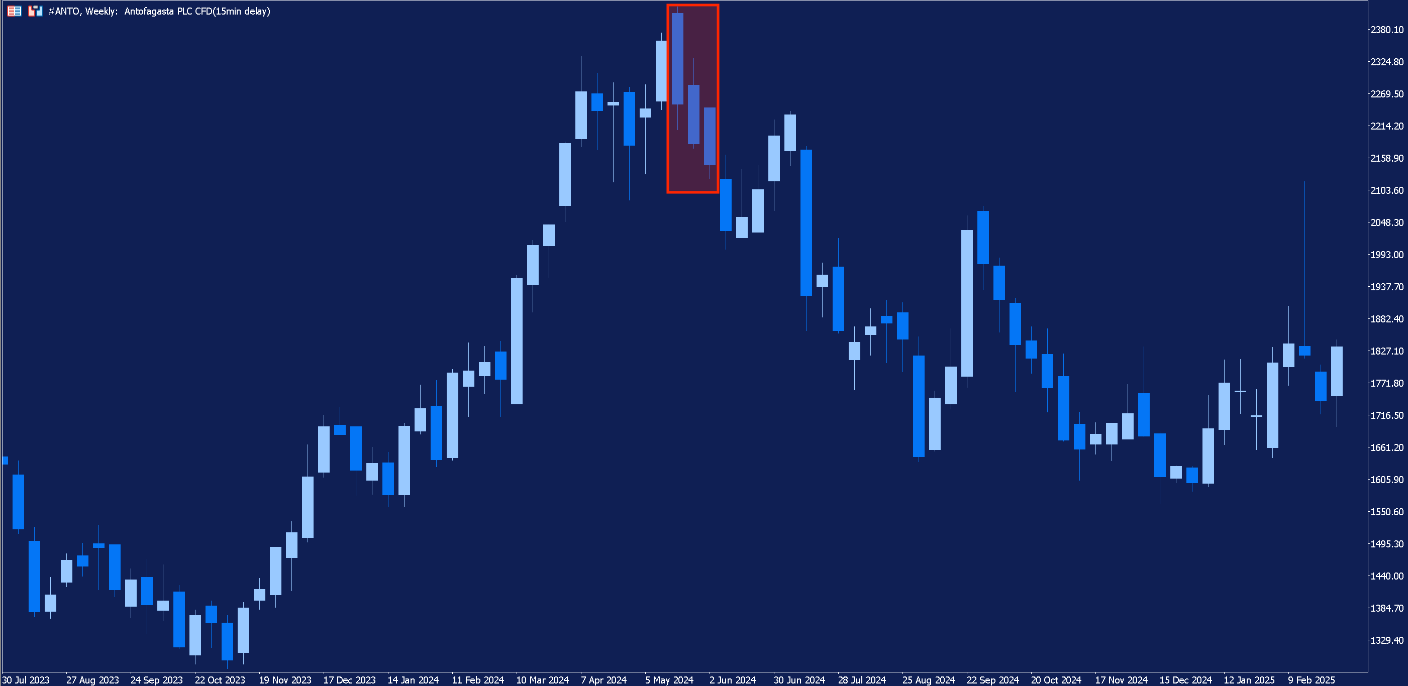 Antofagasta Weekly Chart with three black crows highlighted.