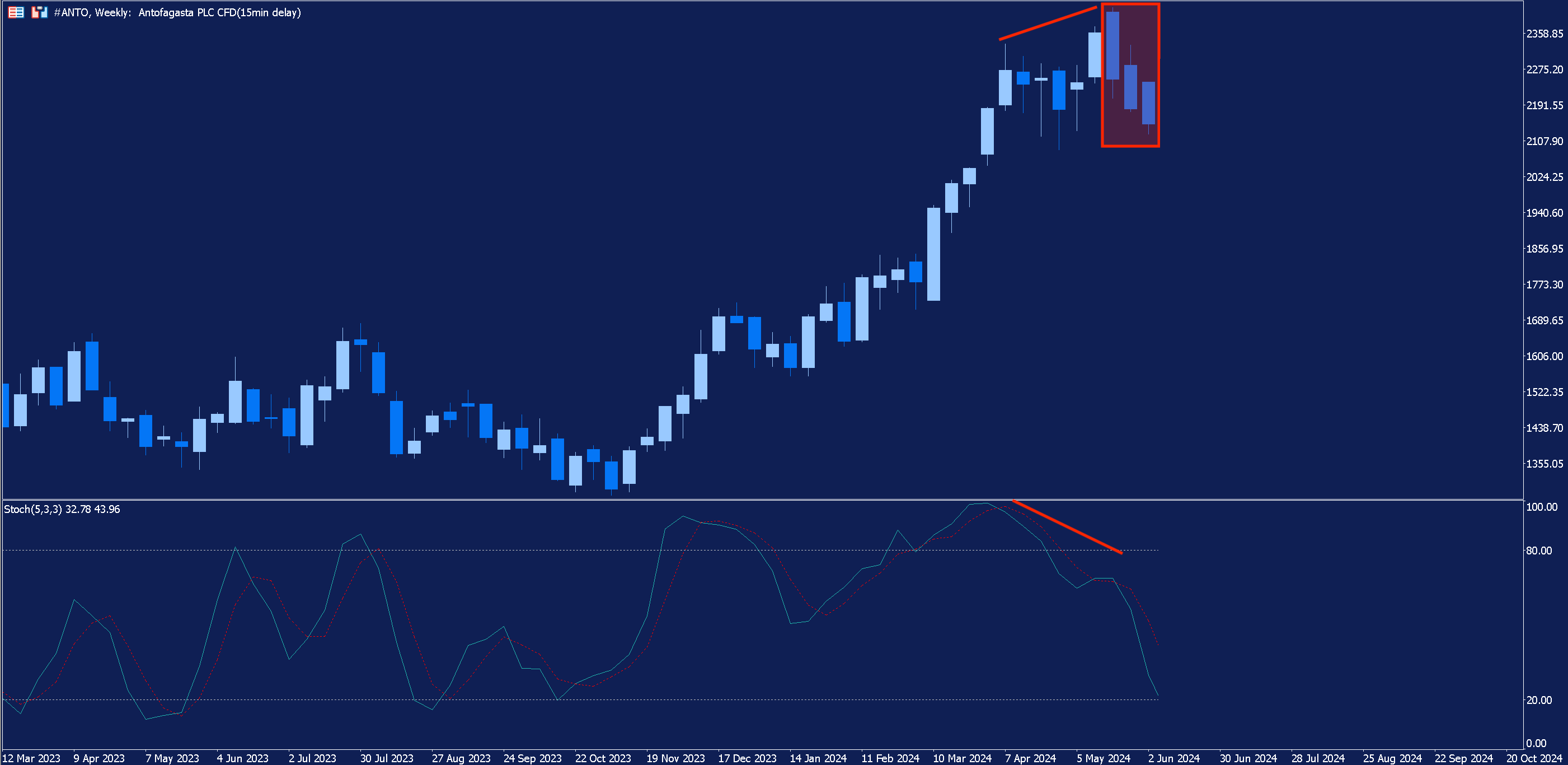 Antofagasta Weekly Chart with Stochastic Oscillator added.