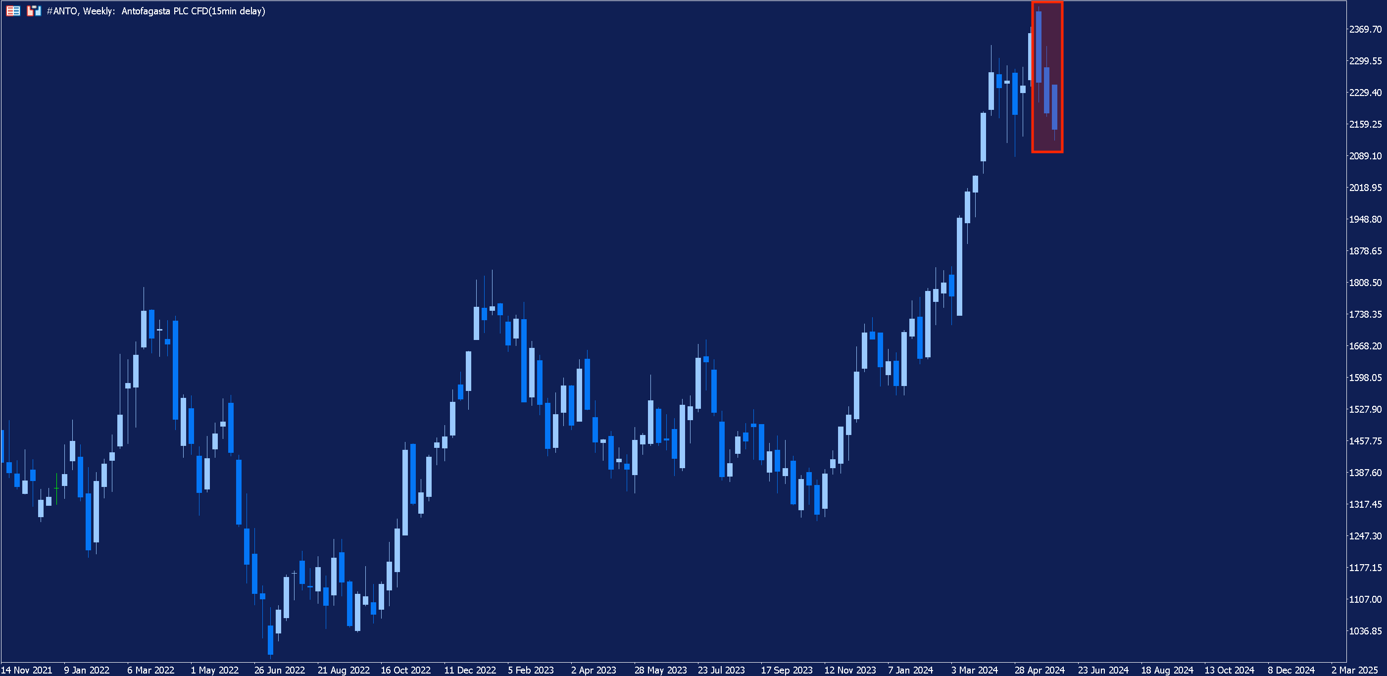 Weekly price chart of Antofagasta with the three black crows candlestick pattern highlighted in red.