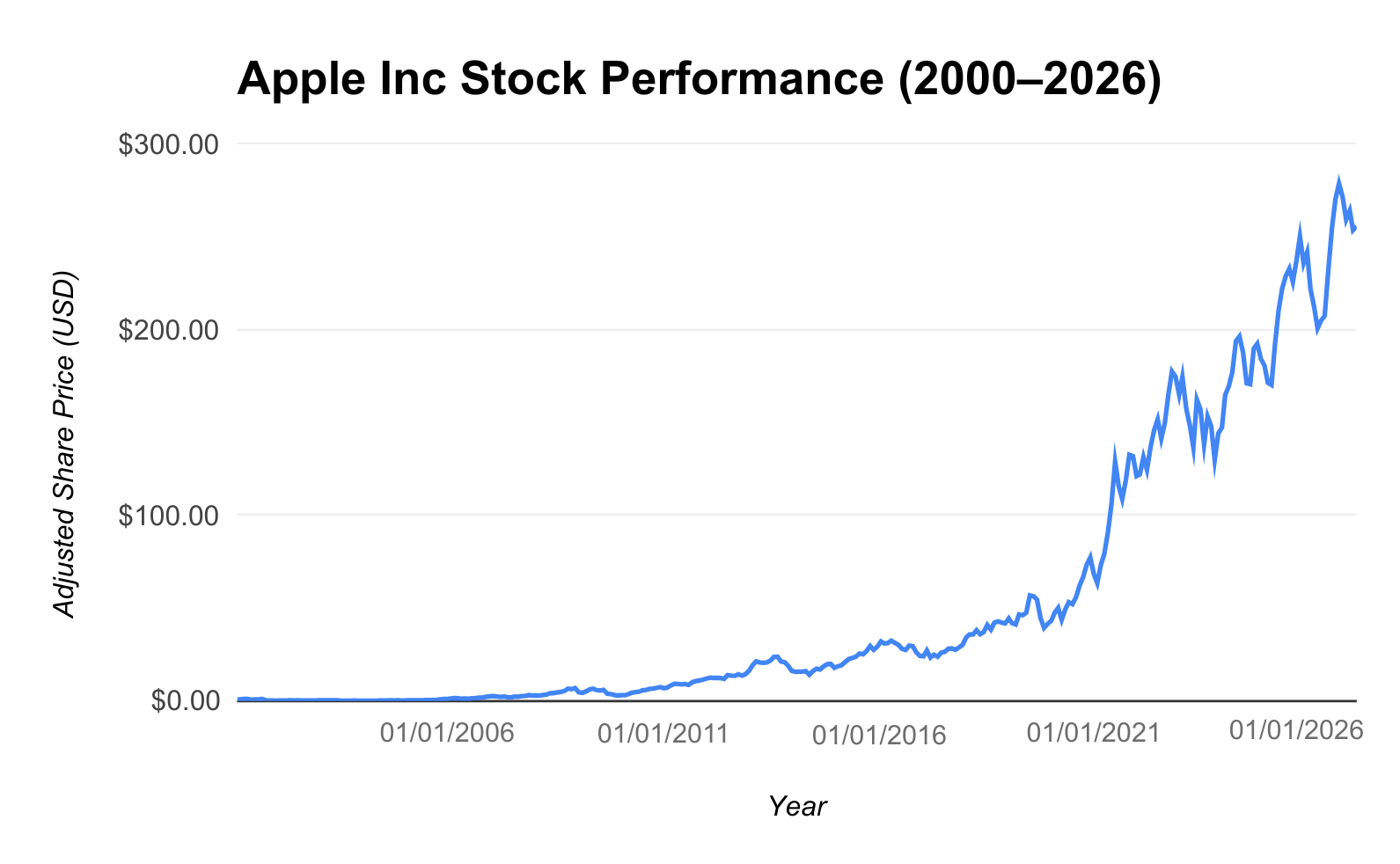 The chart shows the performance of Apple from 2000 to 2026