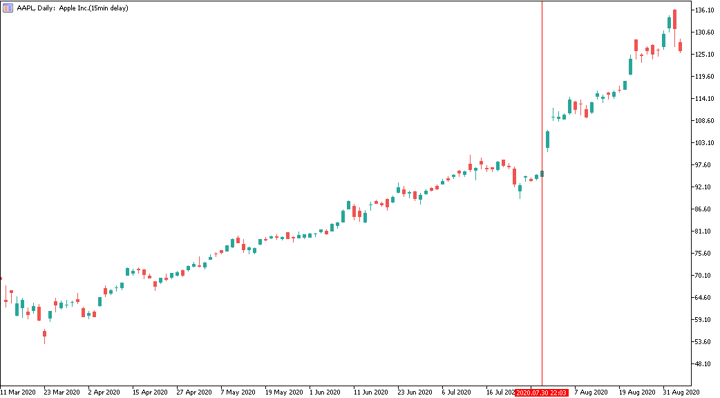 stock split apple