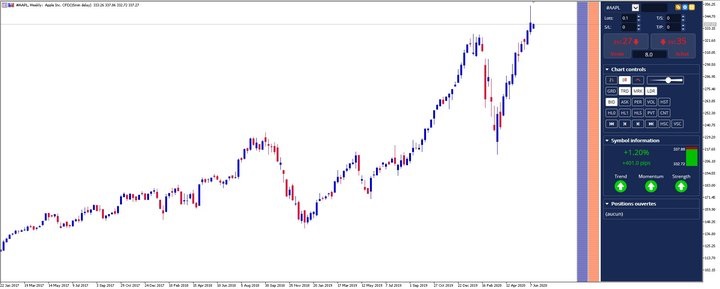 Apple Aktie Wochenchart MT5