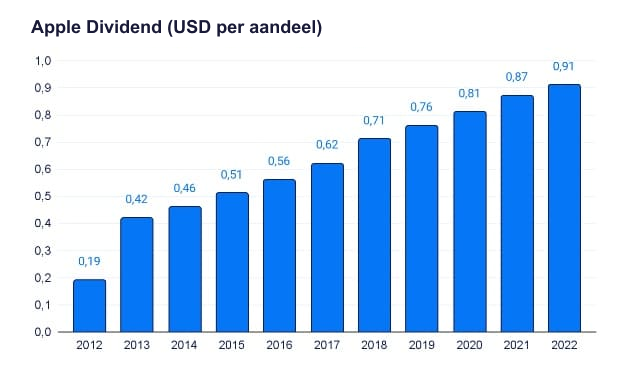 Staafgafiek met evolutie van Apple dividend van 2012 tot 2022.