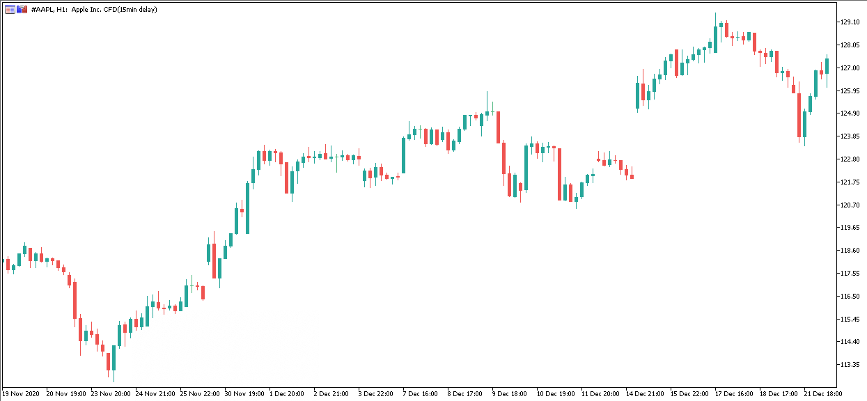 Admiral Markets MetaTrader 5, Apple, Часова графика