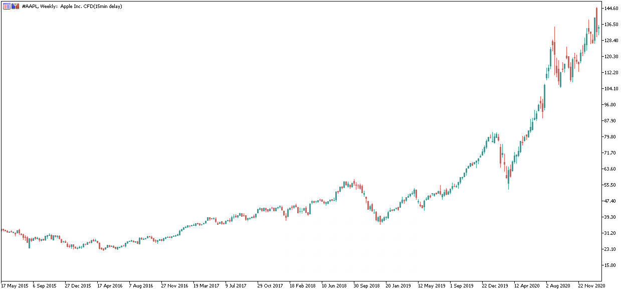 apple weekly chart