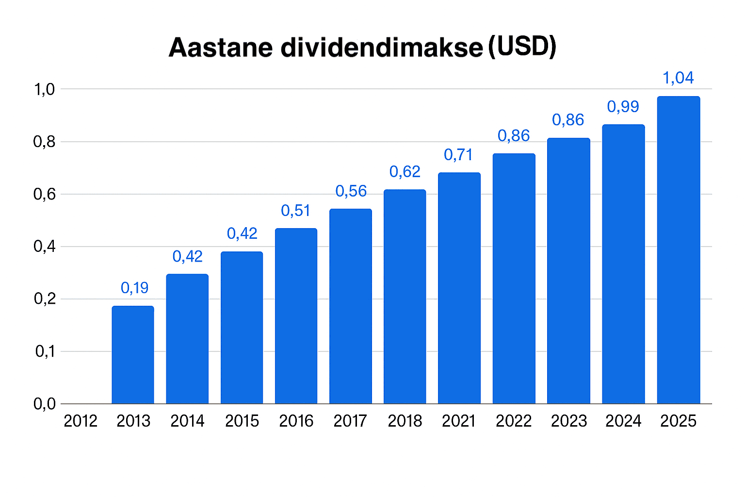 Apple'i aktsia aastase dividendimakse graafik