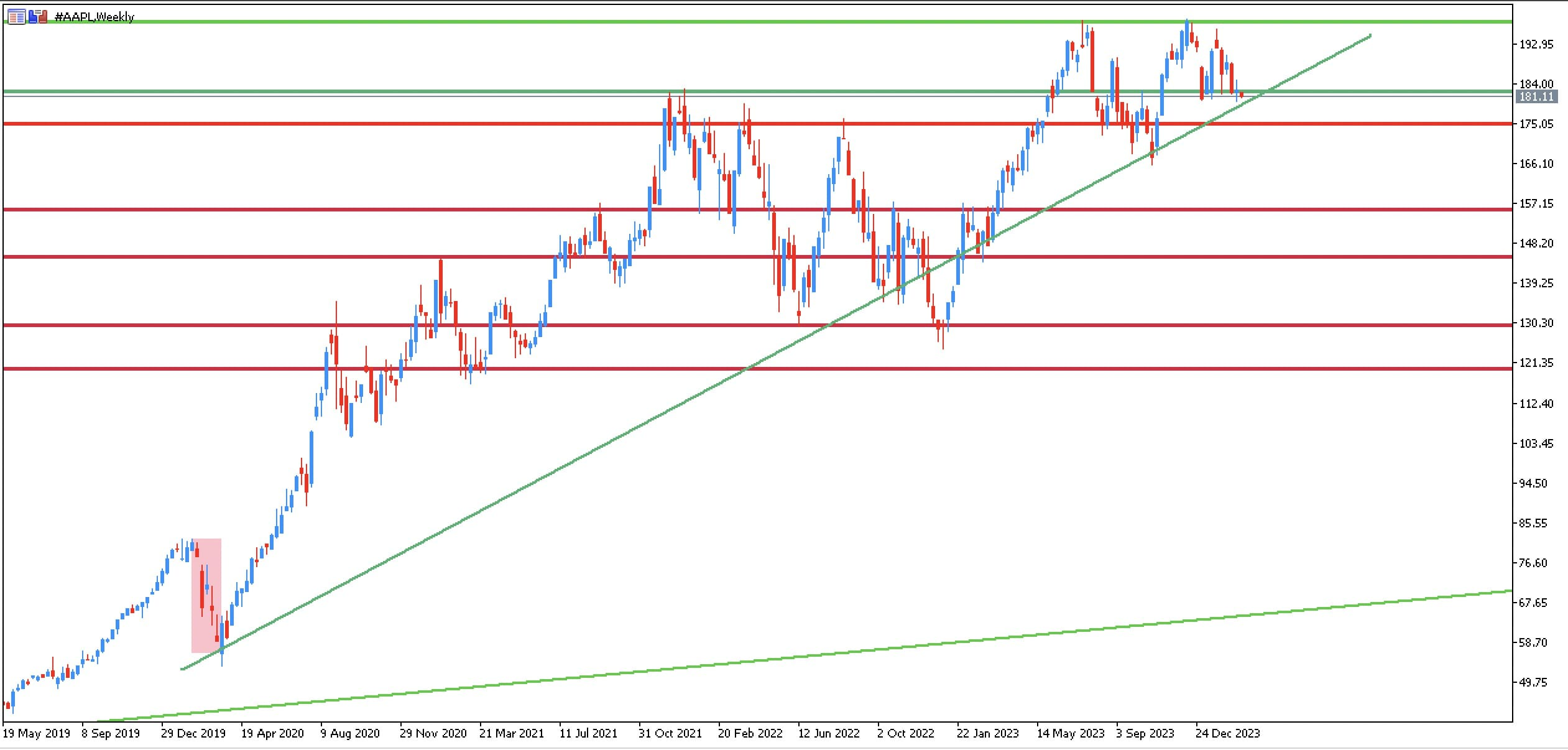 Apple wekelijkse koersgrafiek in het MetaTrader 5 handelsplatform