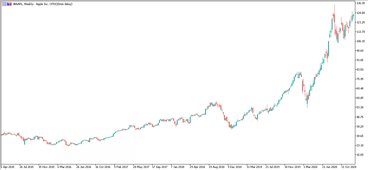 Изображение: Admiral Markets MetaTrader 5, Apple, Седмична графика