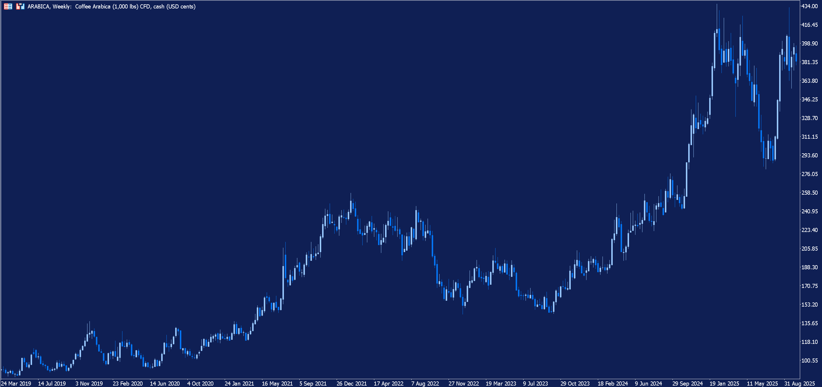 Weekly Chart of Arabica Coffee prices.