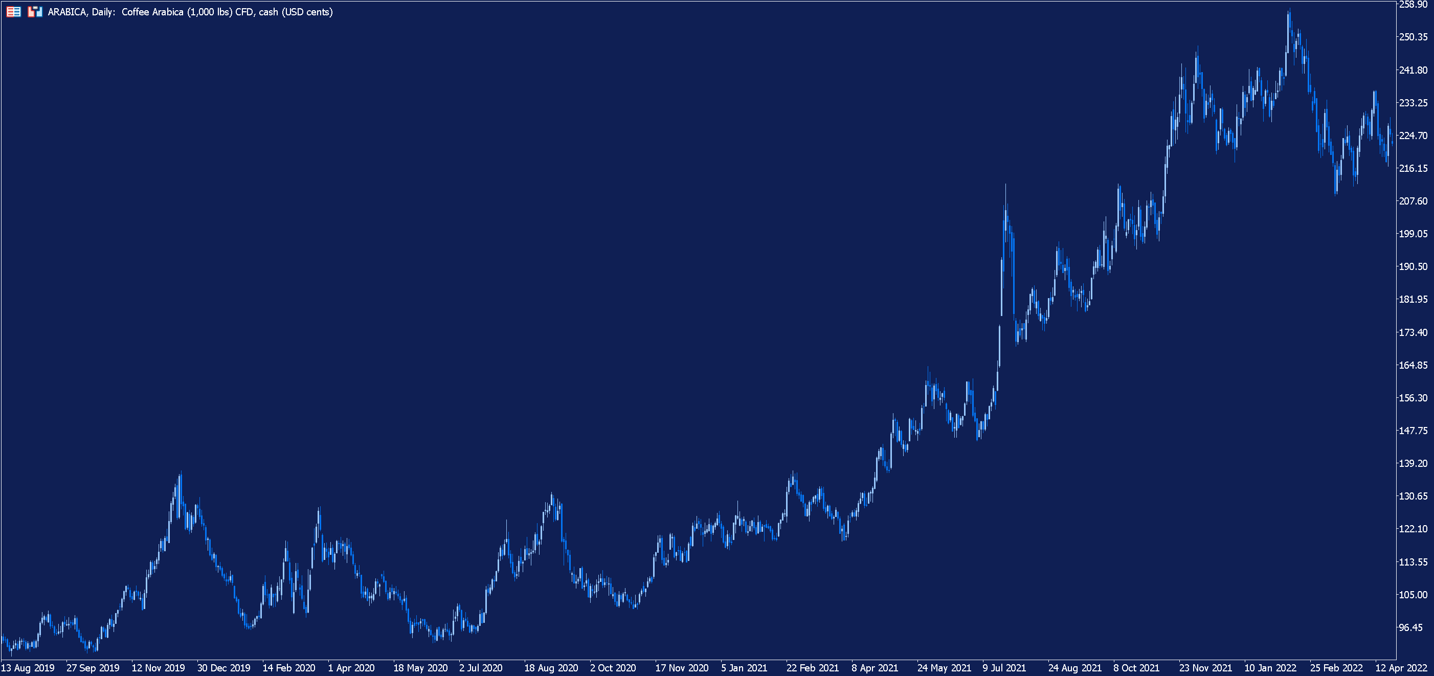 Arabica Daily Chart