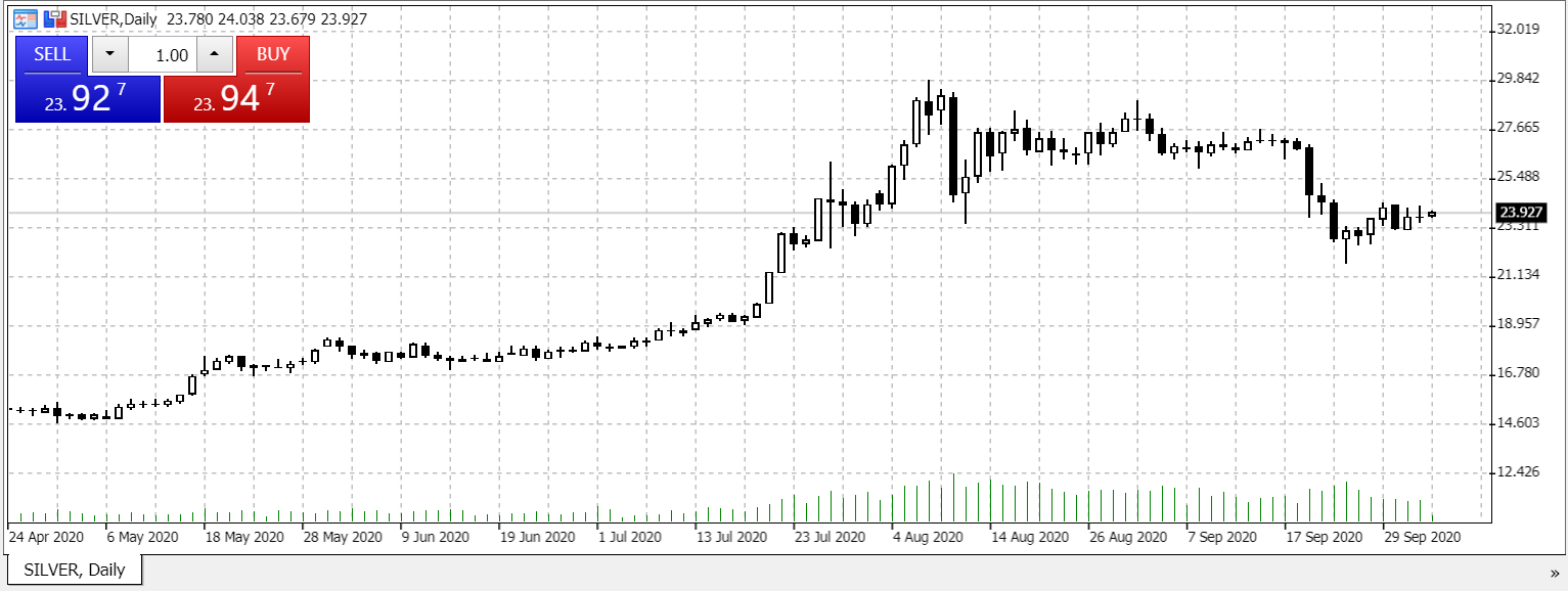 Investire in Argento nel 2020 - Grafico giornaliero dei prezzi