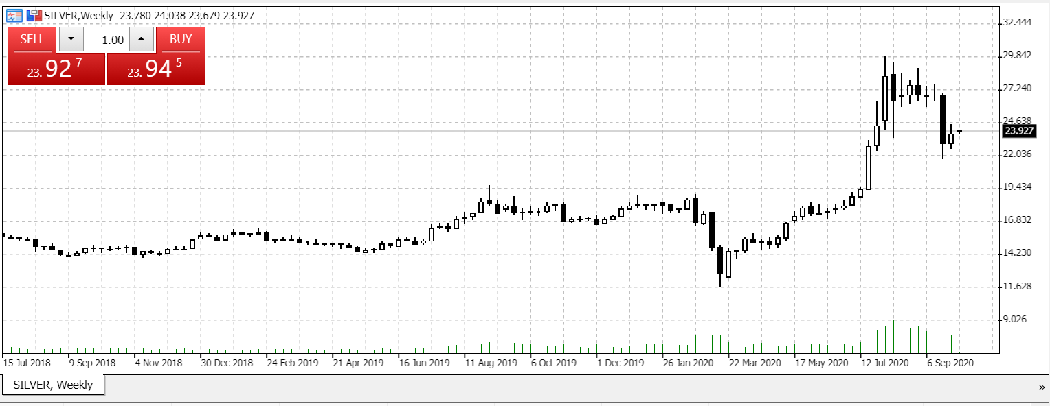 Come investire in Argento (XAG)? - Comprare Argento
