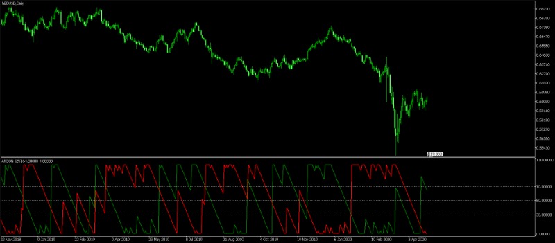 Indicator forex แนะนำ