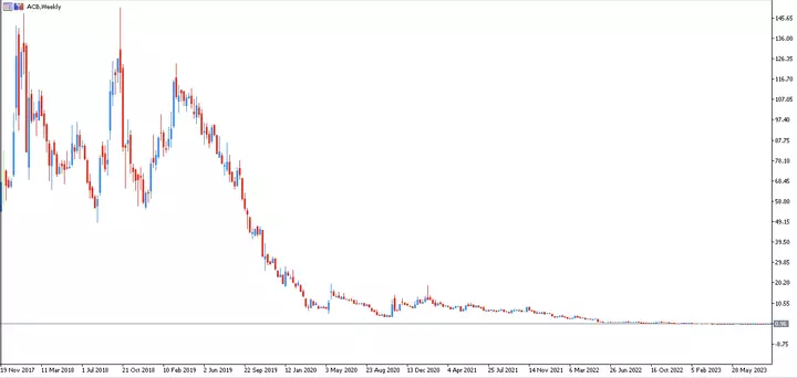 Aurora cannabis aktsia hinna graafik platvormil metatrader 5
