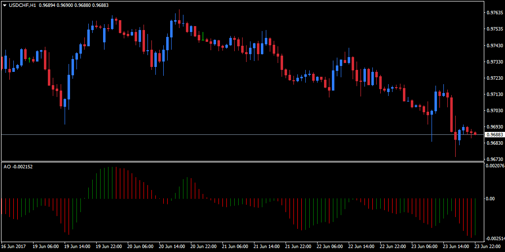 Awesome Oscillator Indicator Chart