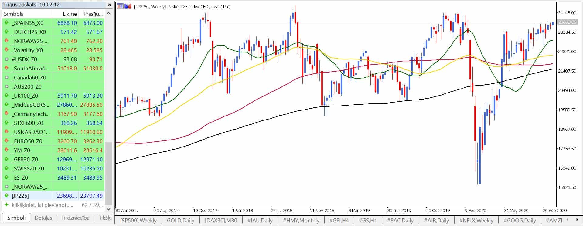 Āzijas akciju tirgus un ieguldījumi Āzijas akciju indeksos JPY 225