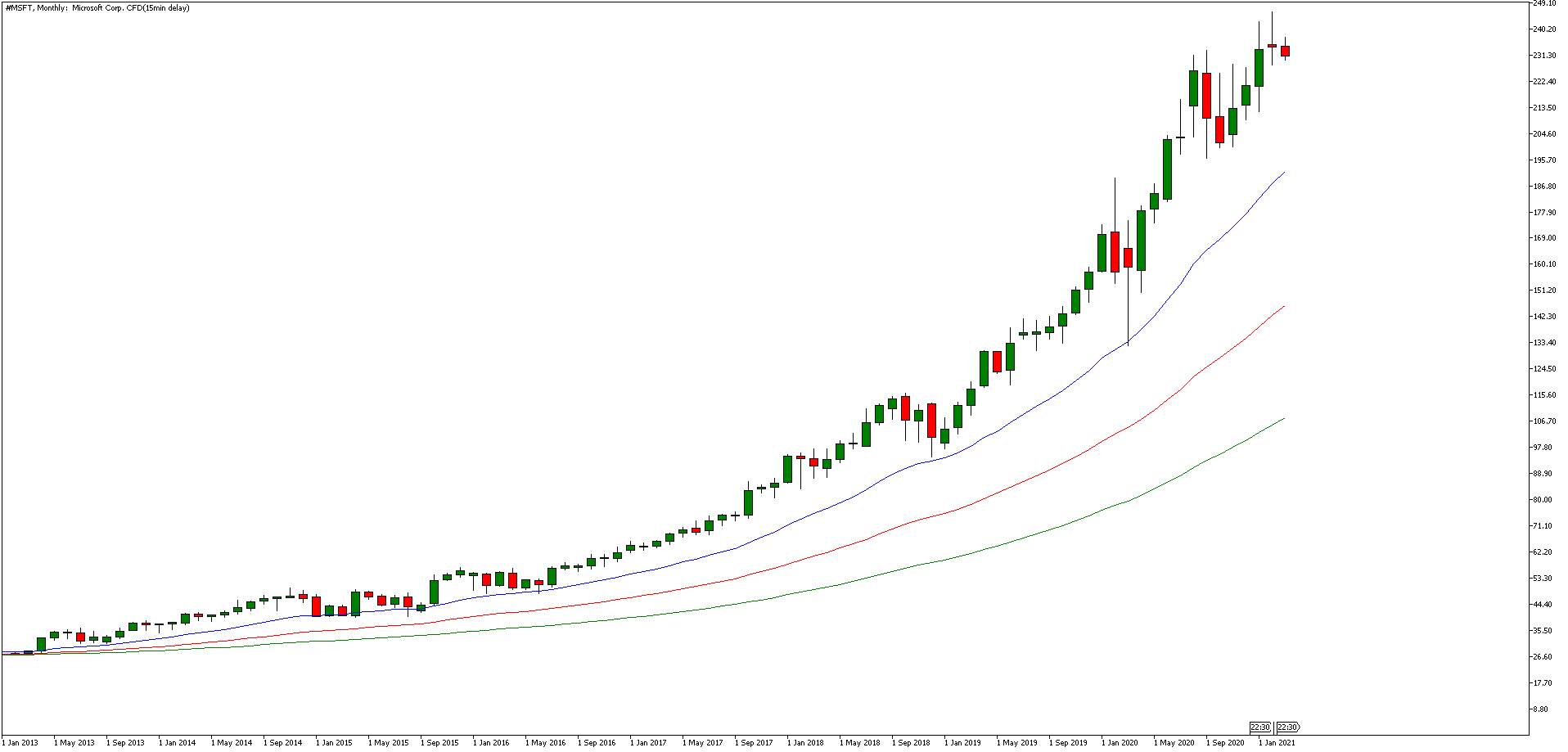 Best Cloud Stocks - Microsoft stock performance chart