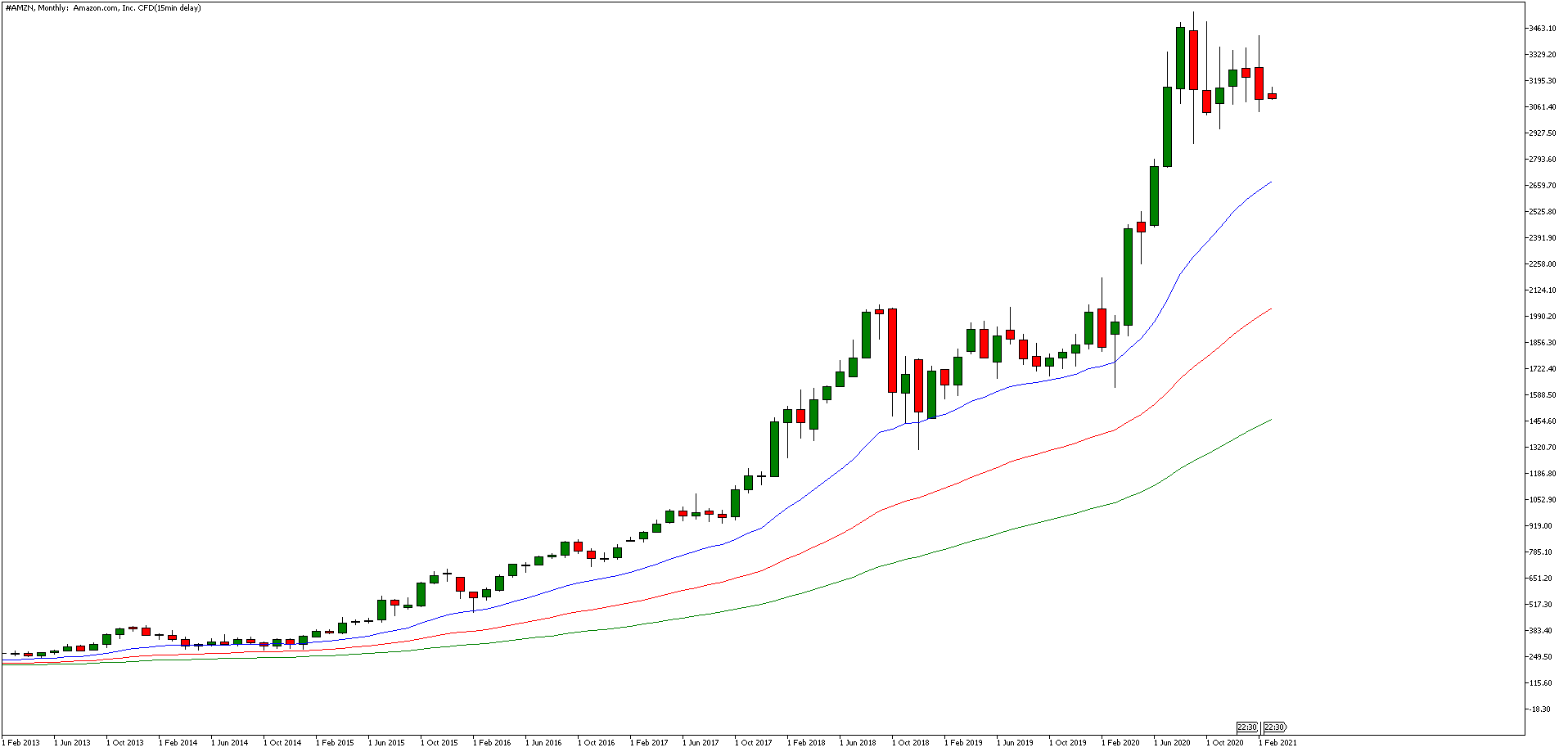 Cloud Shares - Amazon stock performance chart