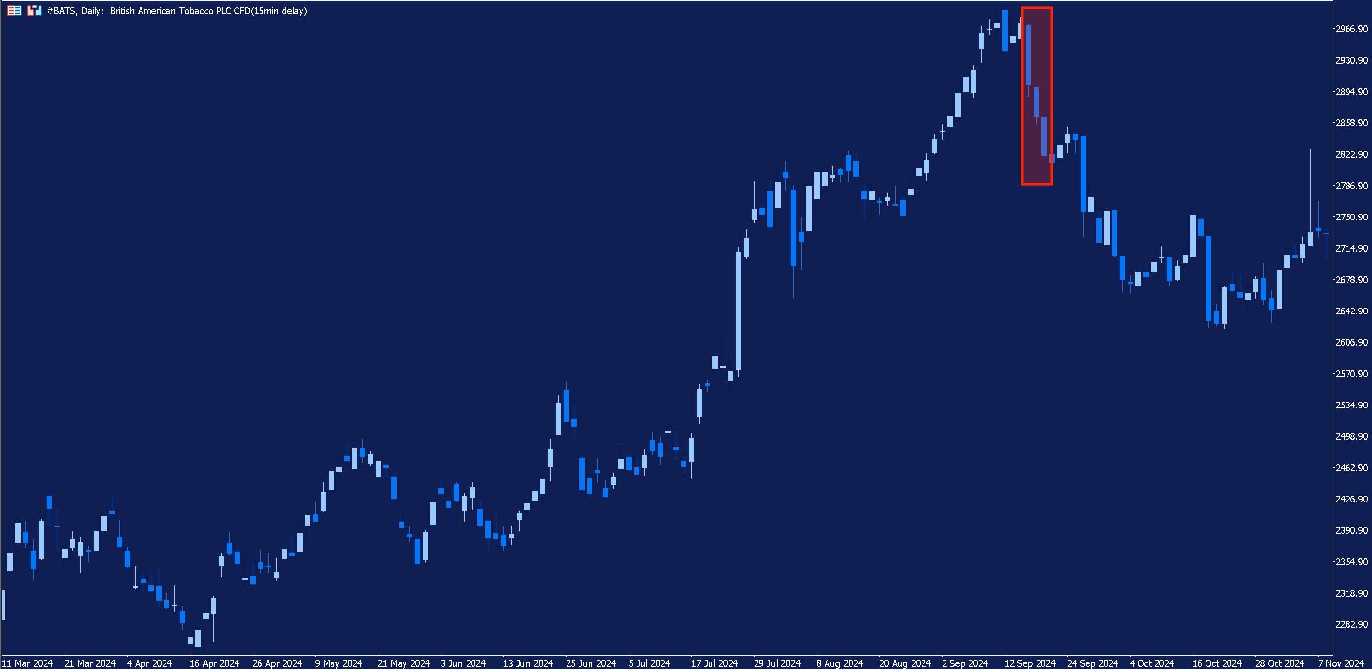 Daily chart of British American Tobacco, with an example of the three black crows candlestick pattern highlighted in red.