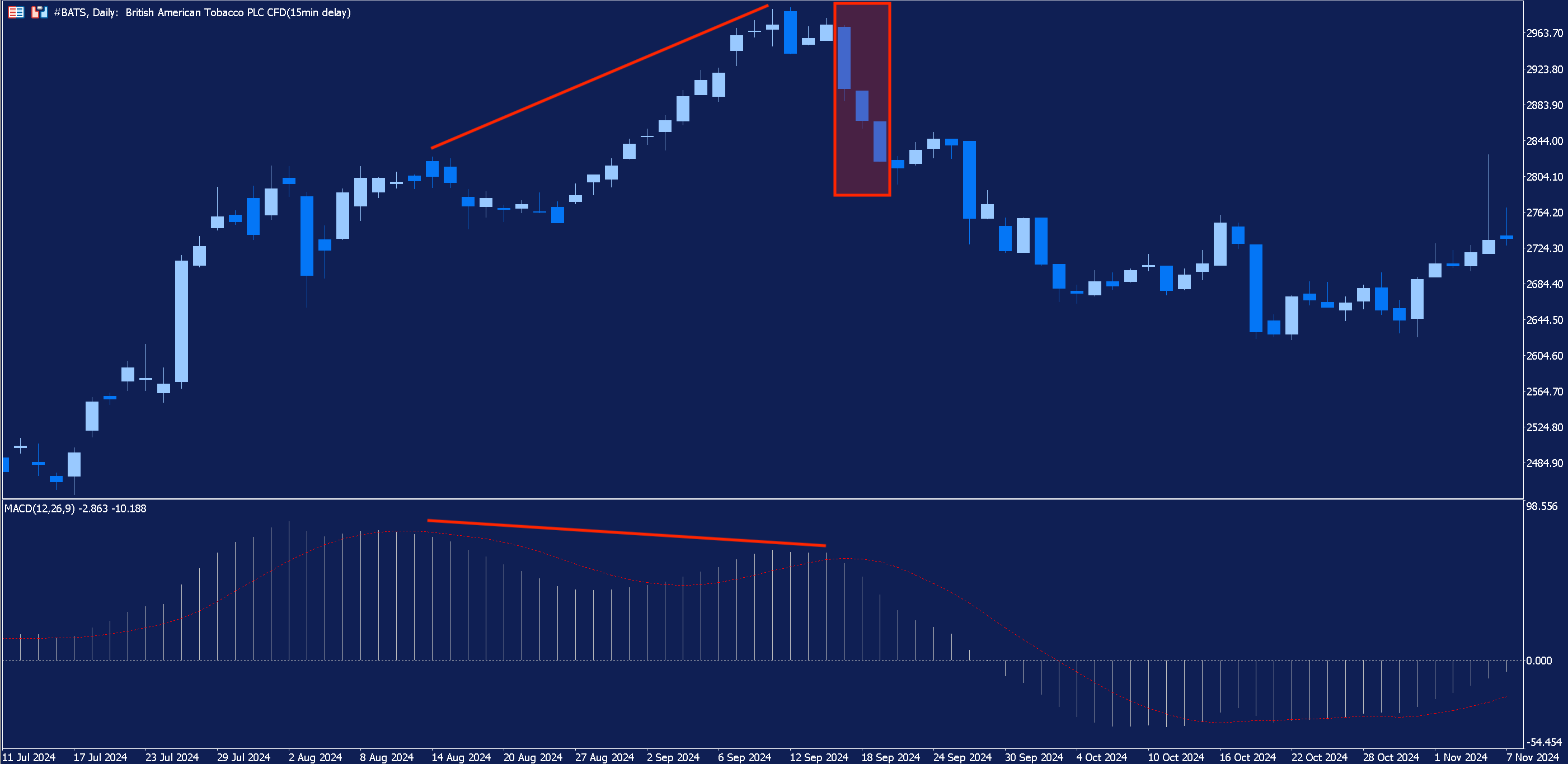British American Tobacco Daily Chart with the MACD indicator added.