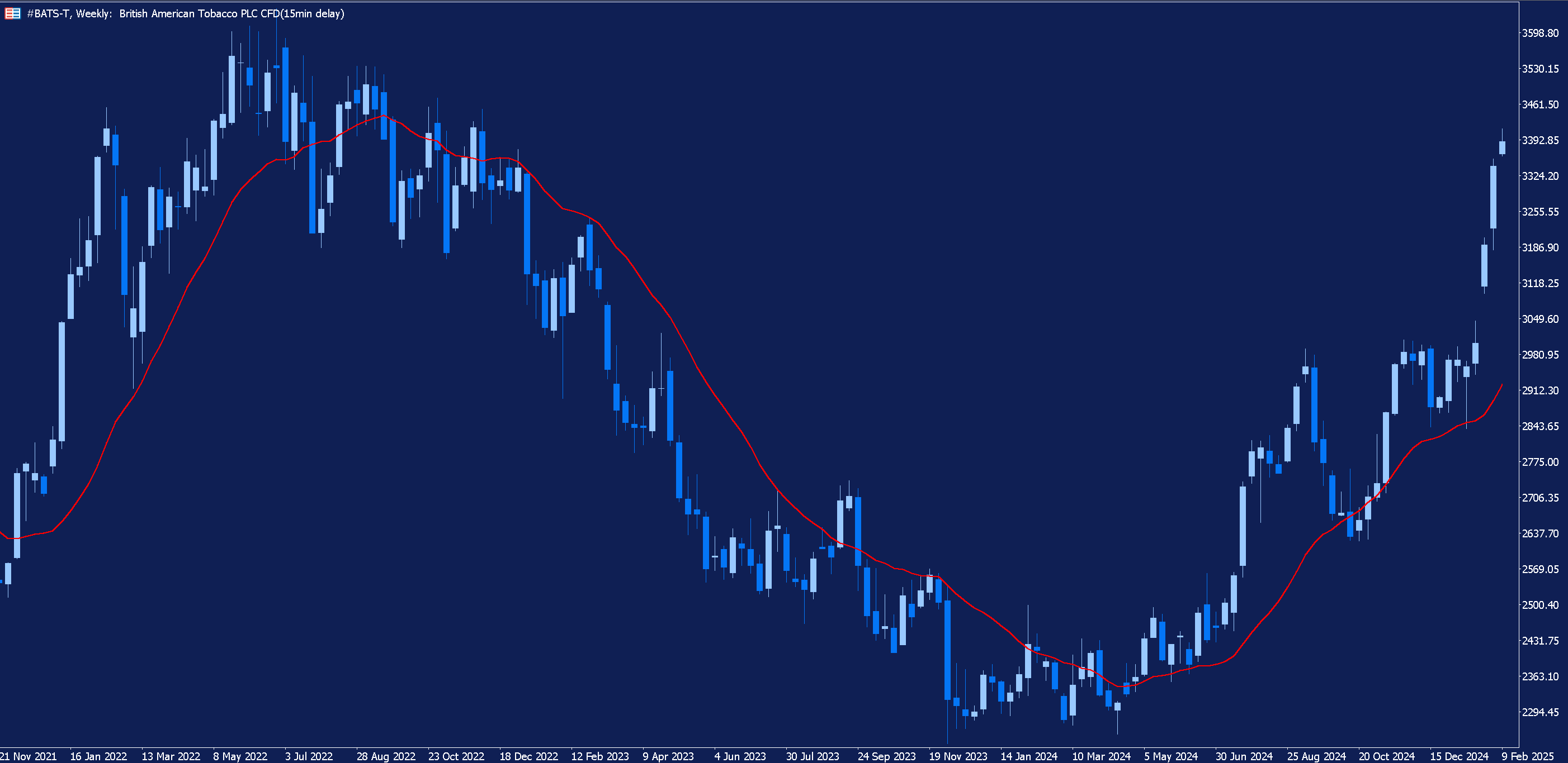 Weekly chart of British American Tobacco with a red 20-period moving average added.
