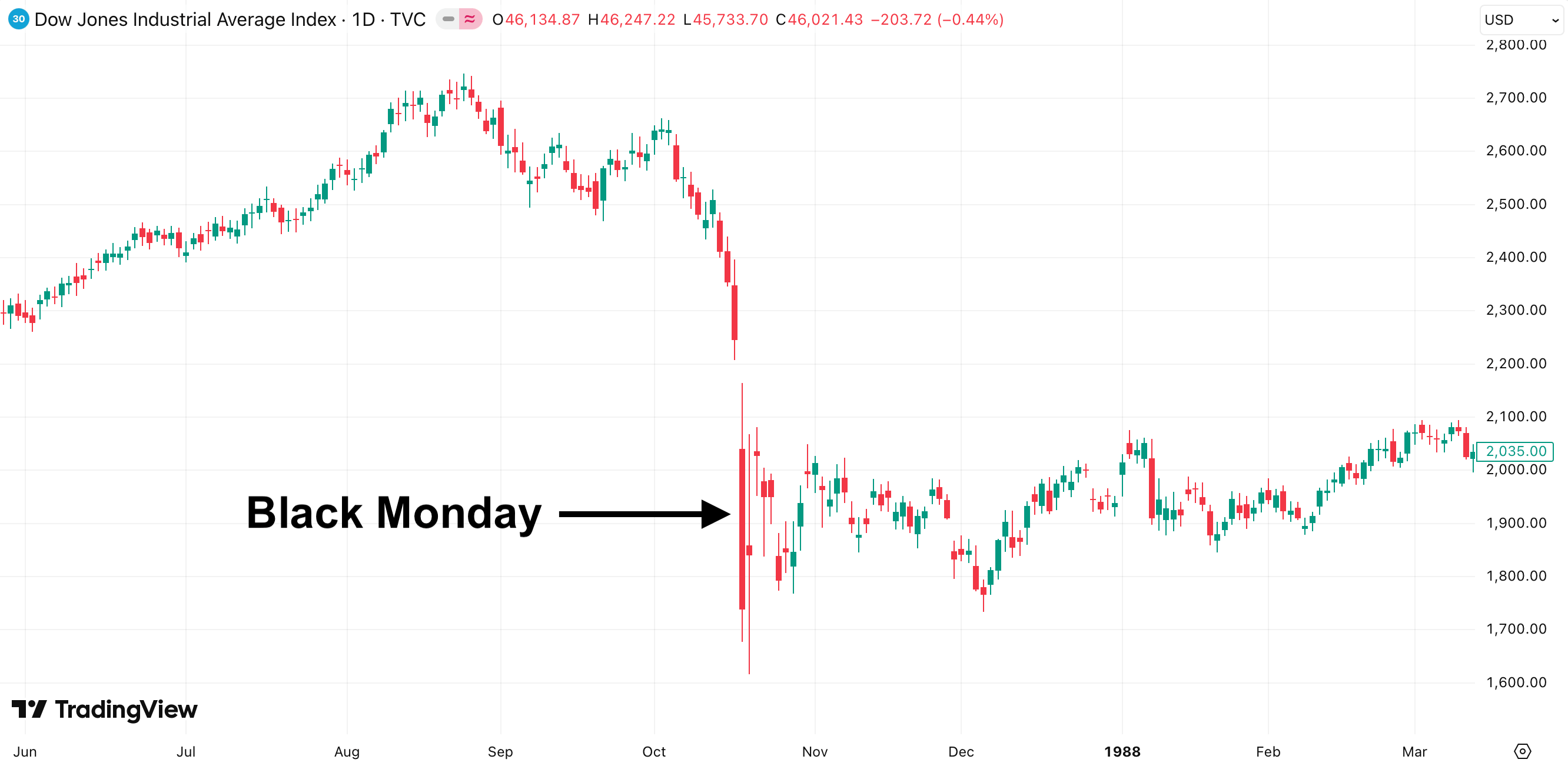 Daily chart of the Dow Jones Industrial Average highlighting the effect of Black Monday.