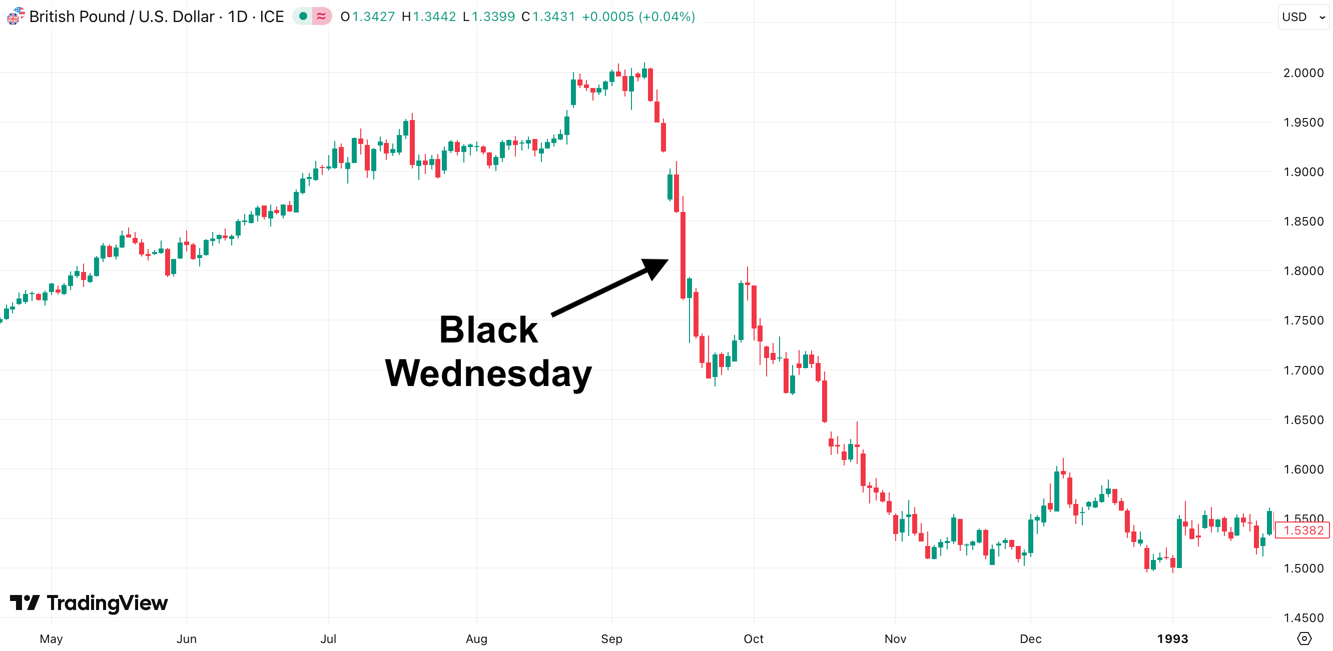 Daily chart of GBPUSD highlighting the effects of Black Wednesday.