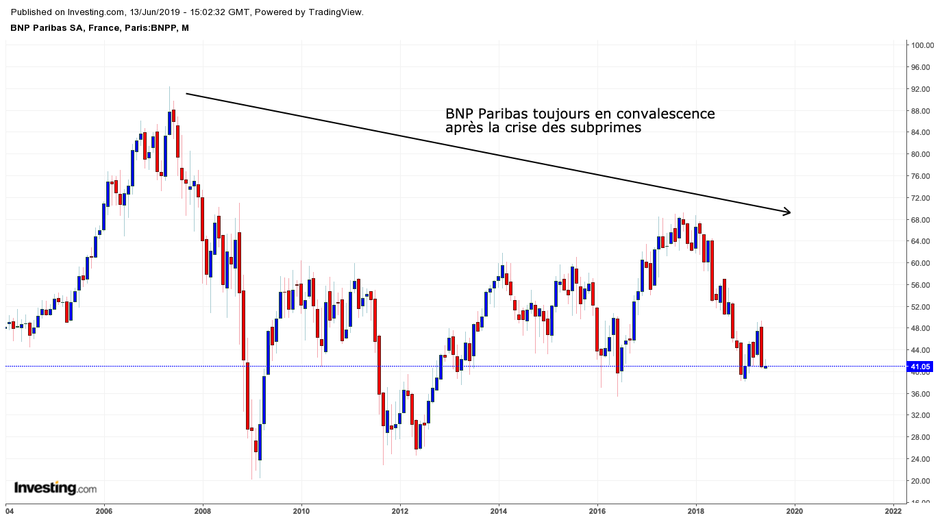 Investir sur BNP Paribas [Analyse et Prévisions 2020]