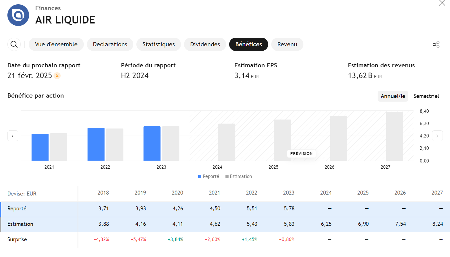 Évolution du bénéfice par action (BPA) d’Air Liquide entre 2018 et 2027, avec les valeurs réelles, les estimations futures et les écarts entre les prévisions et les résultats réels.
