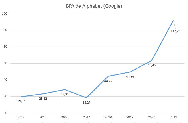 Gráfico BPA da Alphabet (Google)