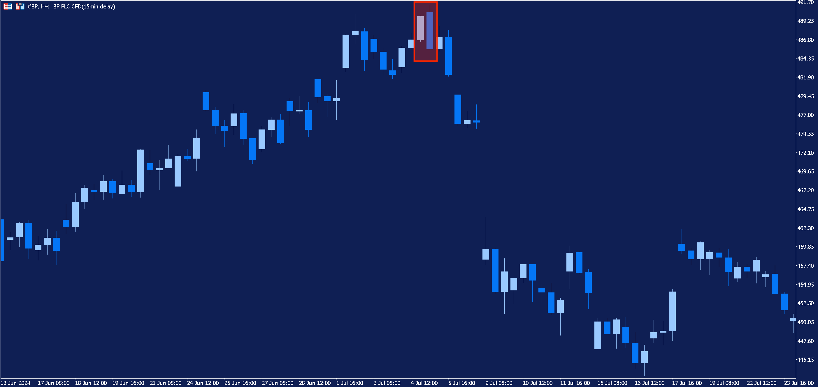 A four hour chart of BP with a bearish engulfing pattern highlighted in red.