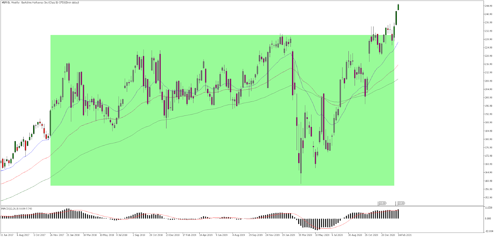 BRKB semanal