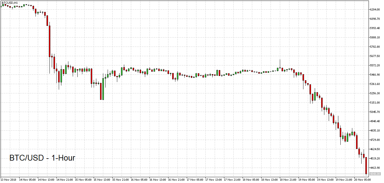 Wykres BTC / USD 1 godzina