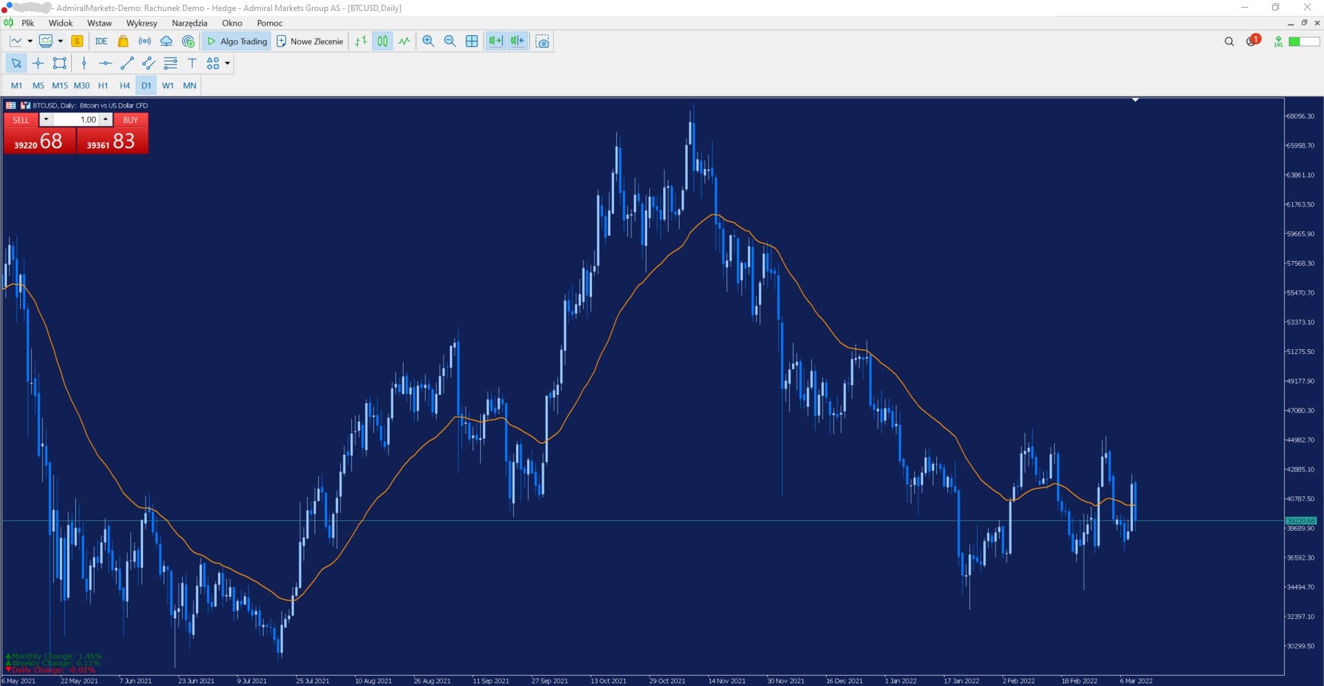 BTCUSD - wykres dzienny - strategie inwestycyjne