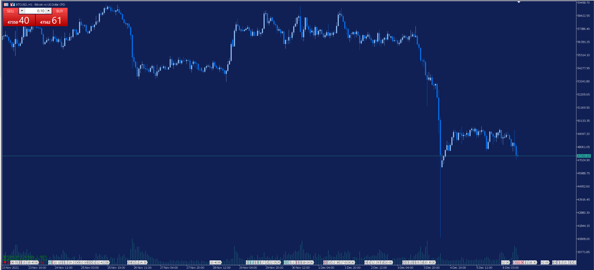 BTCUSD - wykres godzinowy - krypto trader