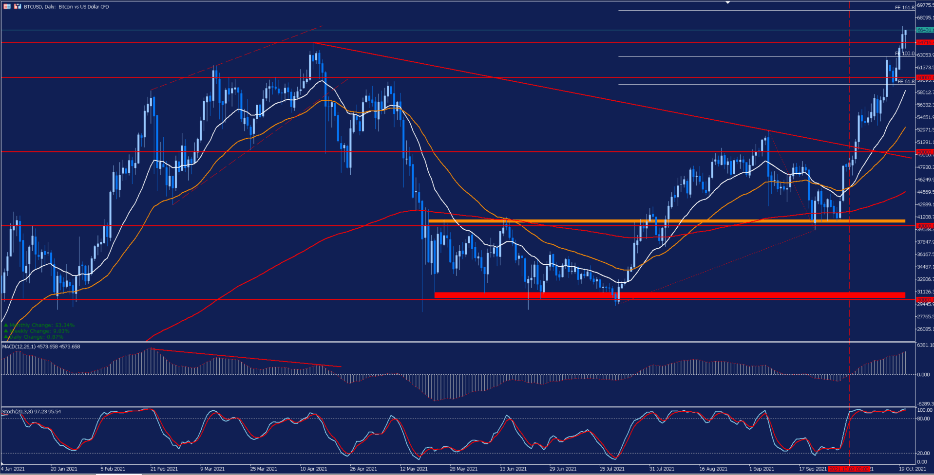BTCUSD Daily Chart