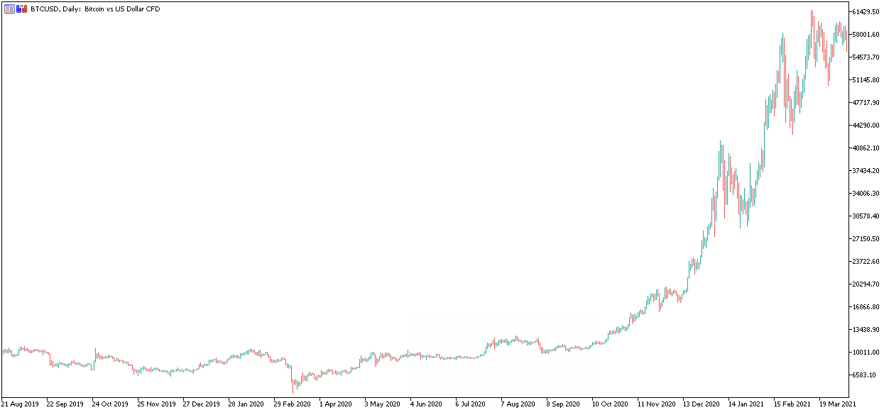 BTCUSD Daggrafiek
