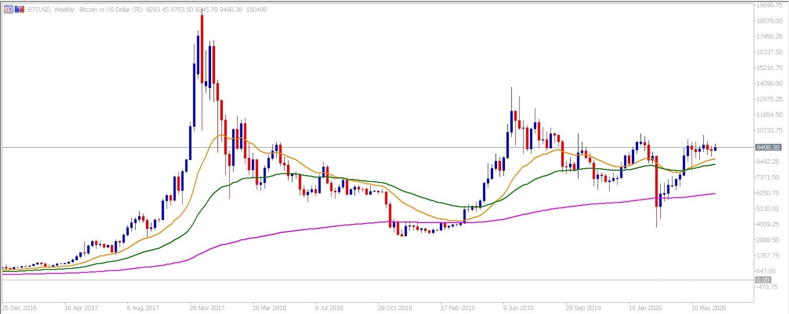 Trading Ethereum - Grafico del rapporto BTCUSD