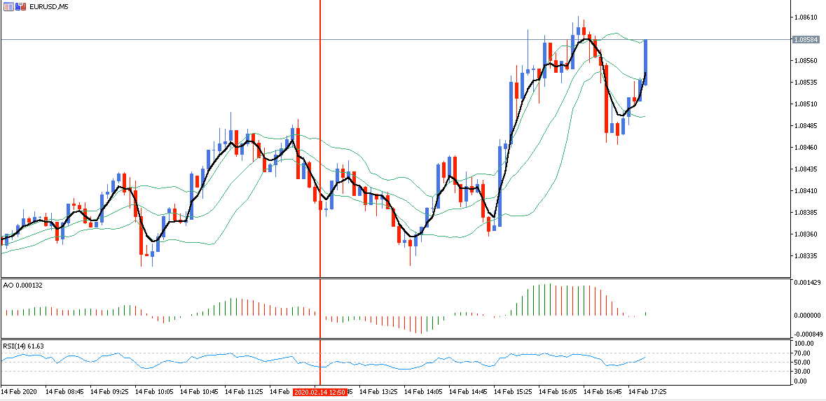 Como fazer uma posição de short selling em Scalping com as Bandas de Bollinger